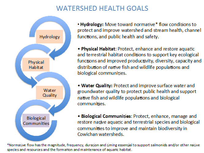 Figure 1: Watershed Health Attribute Goals
