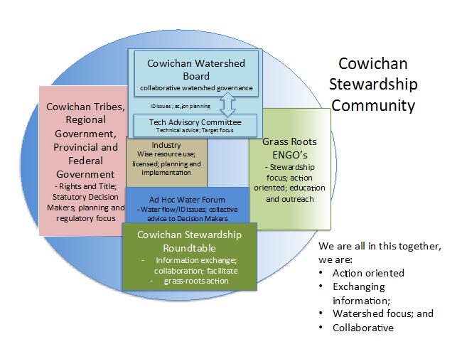 Figure 14: The Cowichan Watershed Stewardship Community.