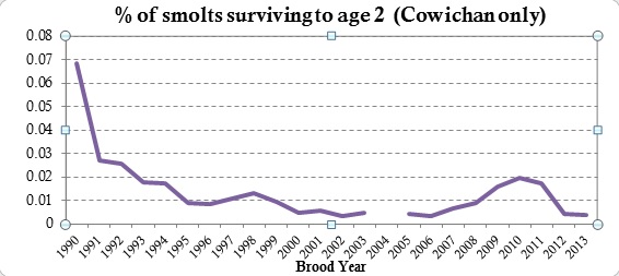 Figure 8: Percent of Cowichan smolts surviving to age 2.