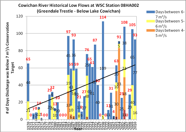Figure 4: Historical low flows at WSC station 08HA002 below Cowichan Lake (Chapman 2010).