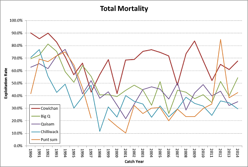 Figure 9: Total Mortality or Exploitation Rate by catch year of Strait of Georgia Chinook, including Cowichan.